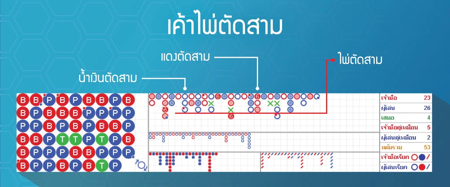 เค้าไพ่บาคาร่า คือ