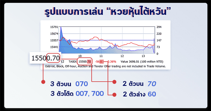 วิธีดูผลหวยหุ้นไต้หวัน