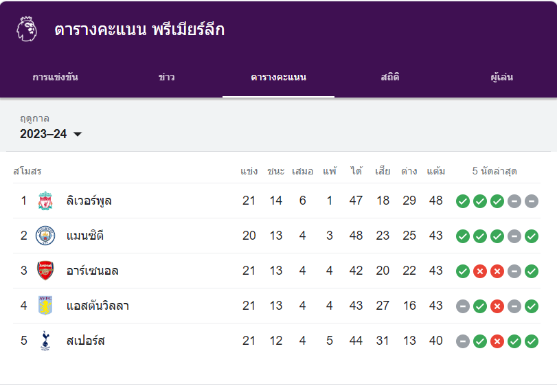 ตารางคะแนนพรีเมียร์ลีกล่าสุด-"Latest Premier League score table"