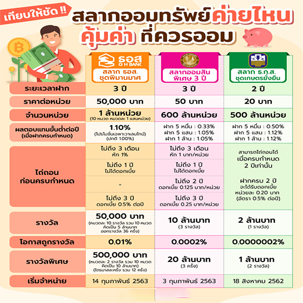 สลากออมทรัพย์-"Savings lottery"