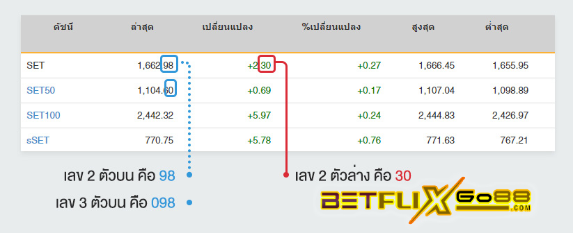 หวยหุ้นวันนี้ ฟันธง - "Today's stock lottery predictions"